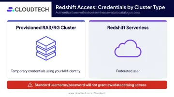 Redshift Query Editor v2 authentication method comparison provisioned versus serverless