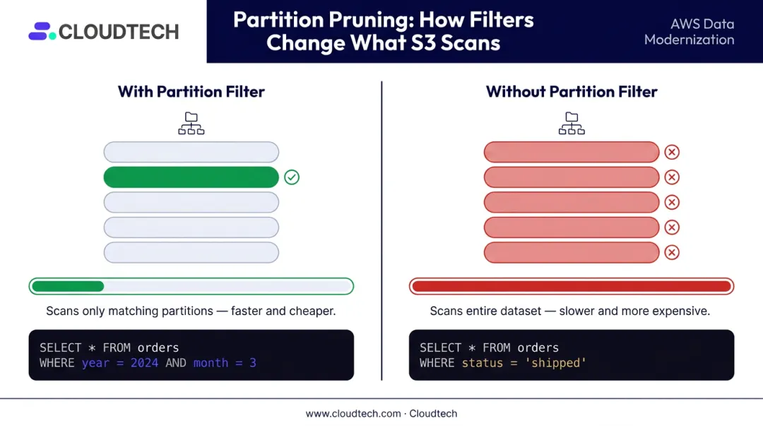 Redshift Spectrum partition pruning with and without filter key comparison
