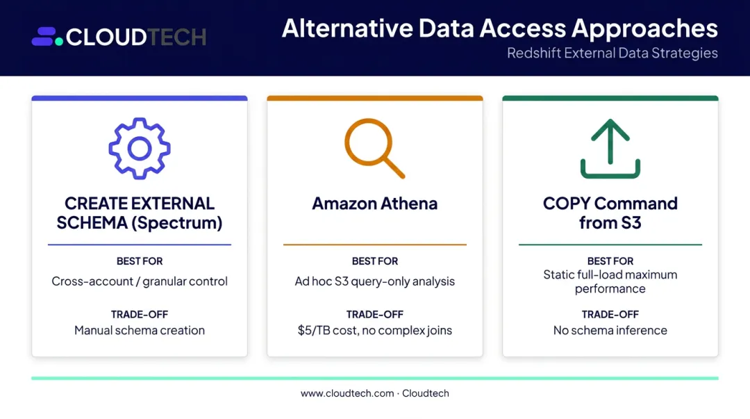 Three Redshift Glue integration alternatives comparison auto-mount Athena COPY command