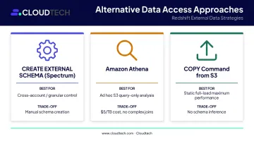 Three Redshift Glue integration alternatives comparison auto-mount Athena COPY command