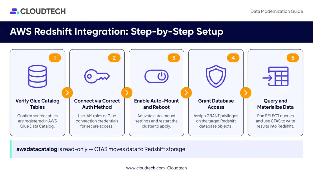 5-step Redshift Glue Data Catalog auto-mount setup process flow diagram
