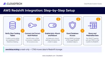 5-step Redshift Glue Data Catalog auto-mount setup process flow diagram