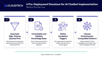 Four pre-deployment AI chatbot implementation decisions process flow infographic