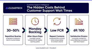 Four customer support wait time cost drivers infographic with key statistics