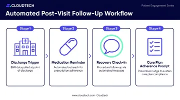 Conversational AI post-visit chronic care workflow from discharge to adherence follow-up