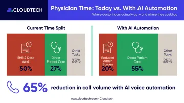 Physician time allocation comparison showing EHR work versus direct patient care