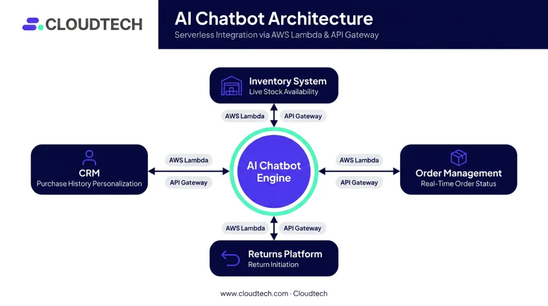 E-commerce chatbot system integration architecture connecting CRM inventory and order management