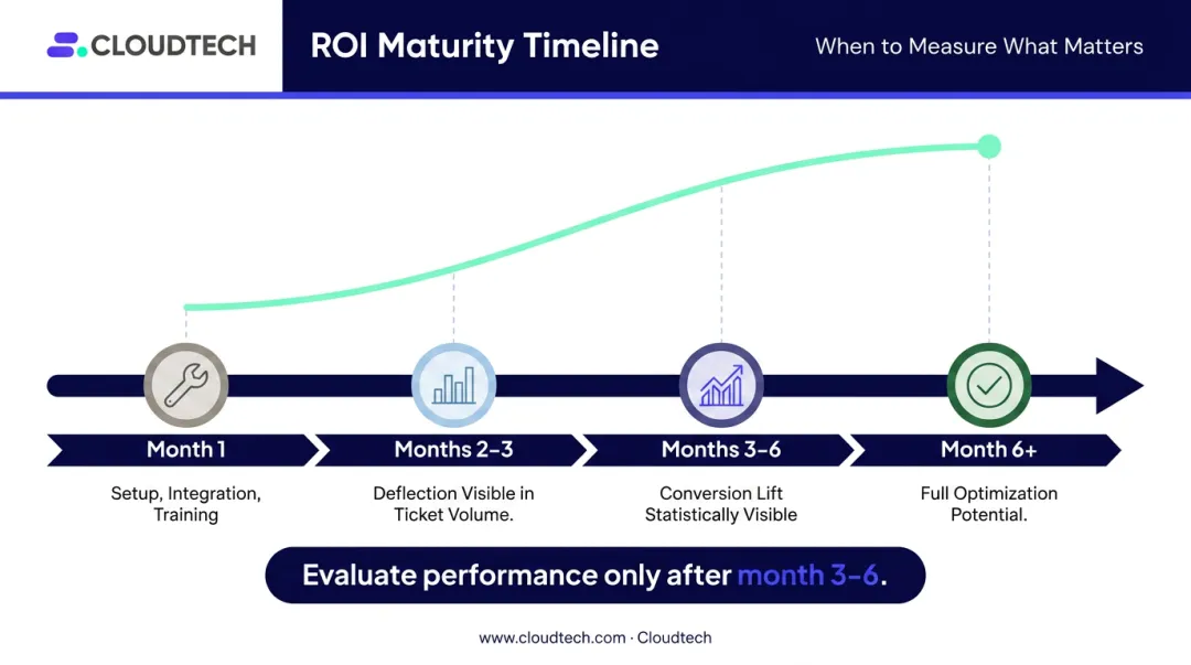 6-month e-commerce AI chatbot ROI timeline from setup to full optimization