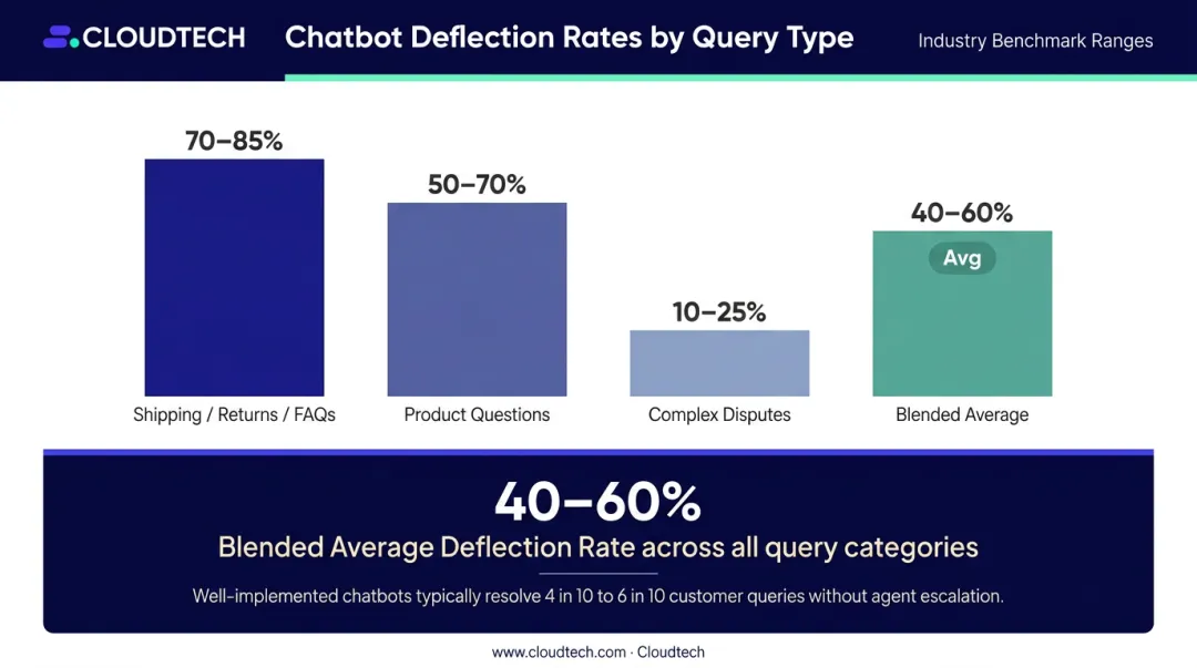 AI chatbot ticket deflection rates by query type comparison infographic