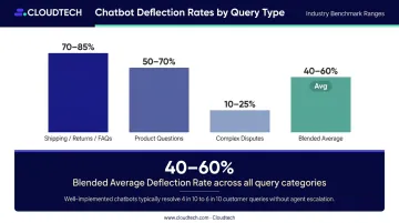 AI chatbot ticket deflection rates by query type comparison infographic