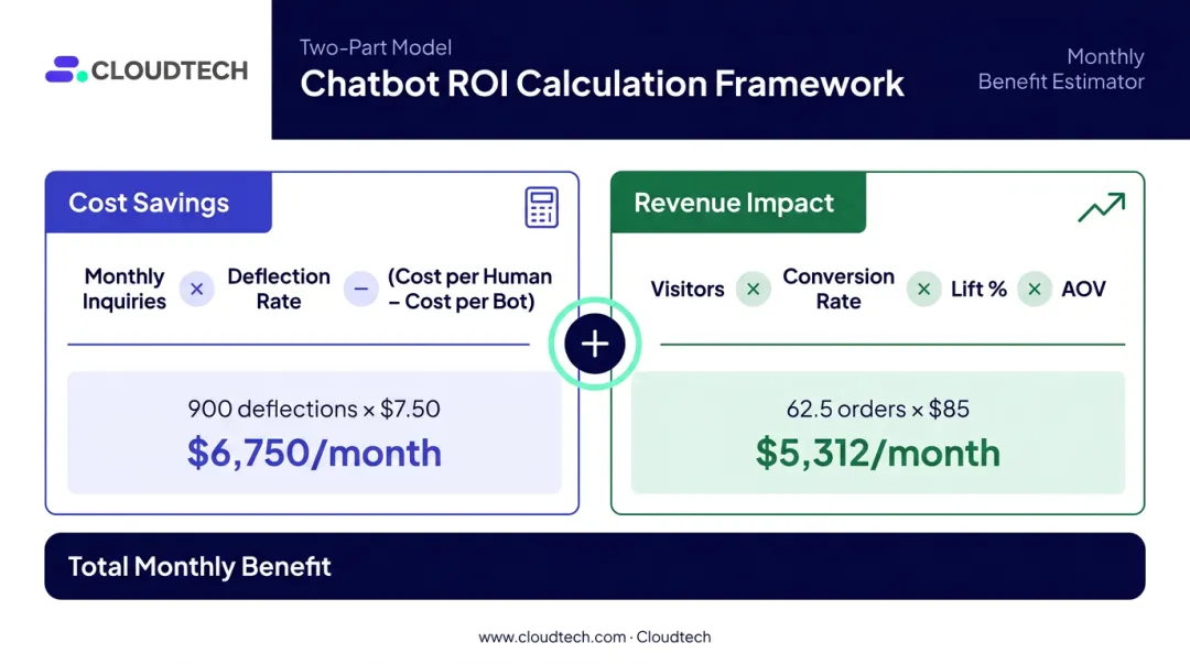 E-commerce chatbot ROI calculation framework with cost savings and revenue formulas