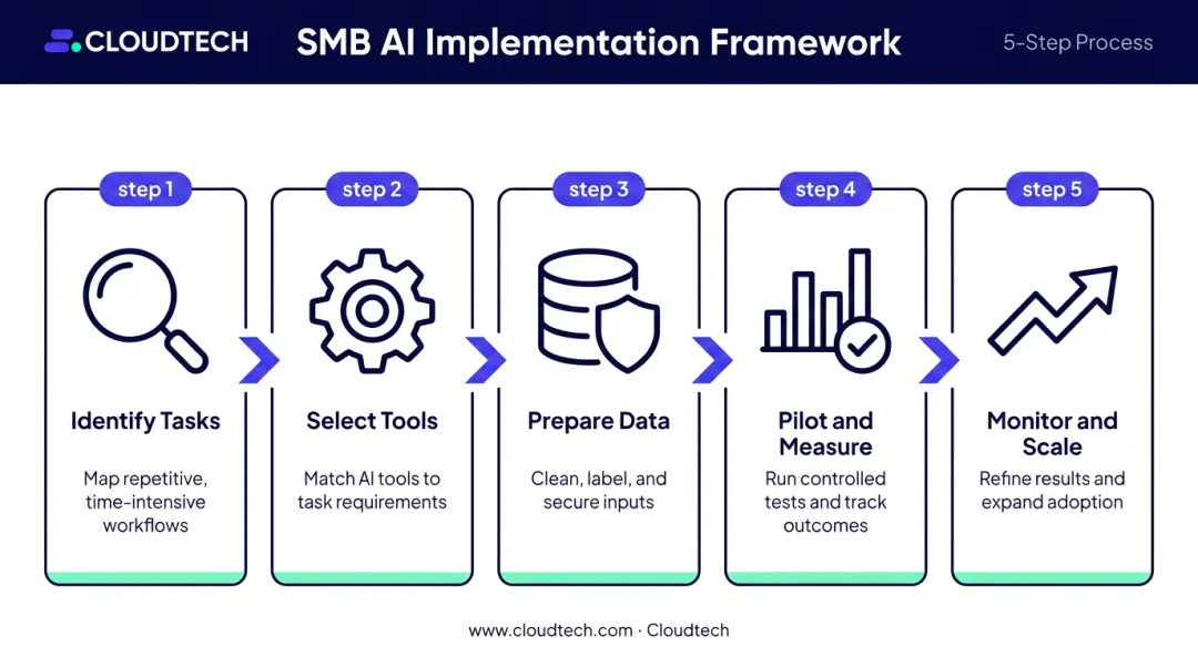 Five-step generative AI pilot implementation framework from audit to scale