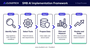 Five-step generative AI pilot implementation framework from audit to scale