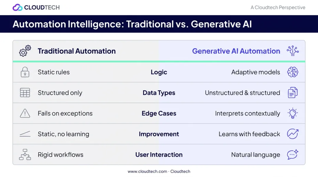 Traditional automation versus generative AI automation five-dimension comparison infographic