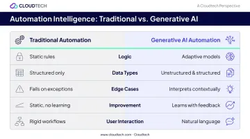 Traditional automation versus generative AI automation five-dimension comparison infographic