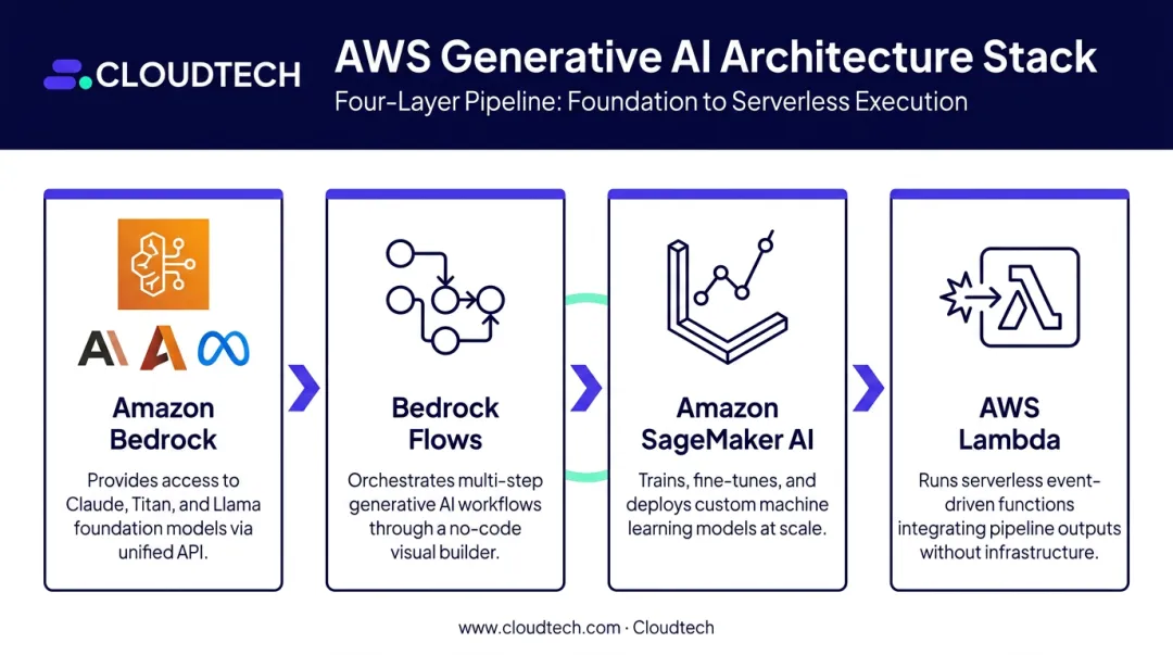 AWS generative AI automation stack four core services architecture diagram for SMBs
