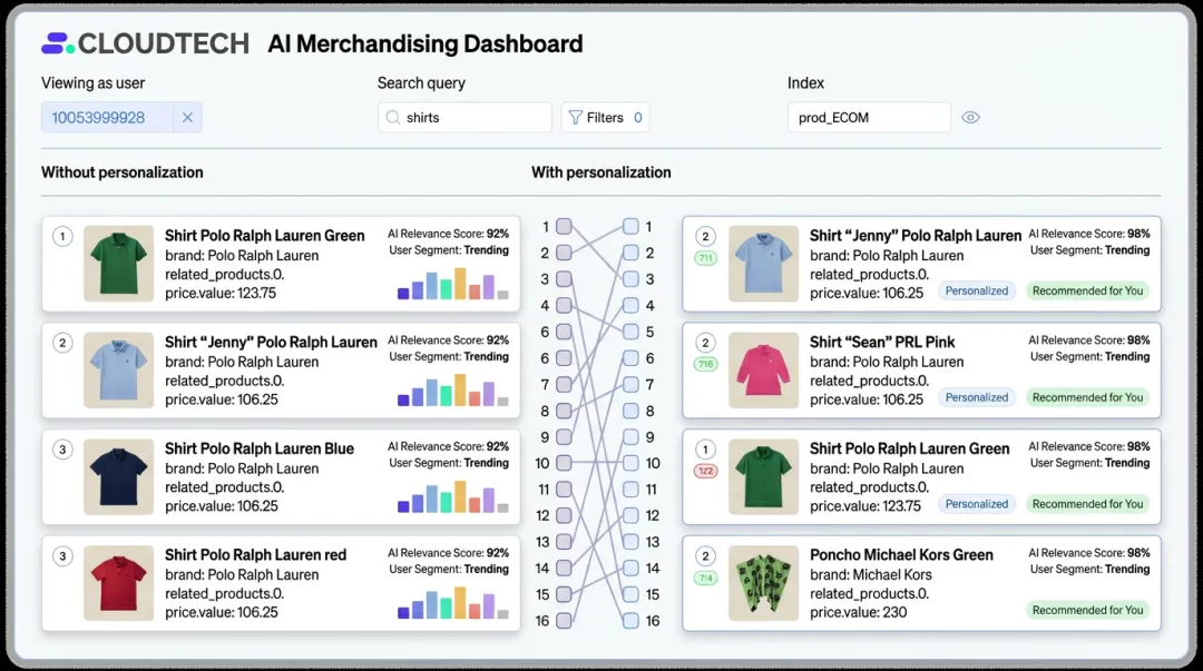 Modern retail analytics dashboard displaying personalized product recommendations and customer data