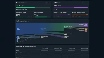 Intercom Fin AI chatbot analytics dashboard showing resolution rate and CSAT metrics