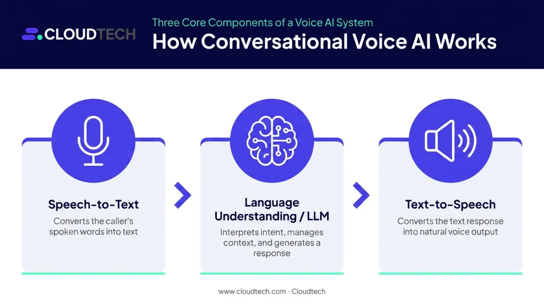 Three-component conversational voice AI pipeline STT LLM TTS process flow