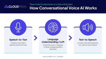Three-component conversational voice AI pipeline STT LLM TTS process flow