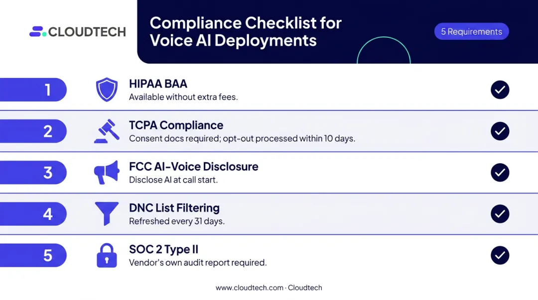Voice AI outbound compliance checklist covering HIPAA TCPA FCC and DNC requirements