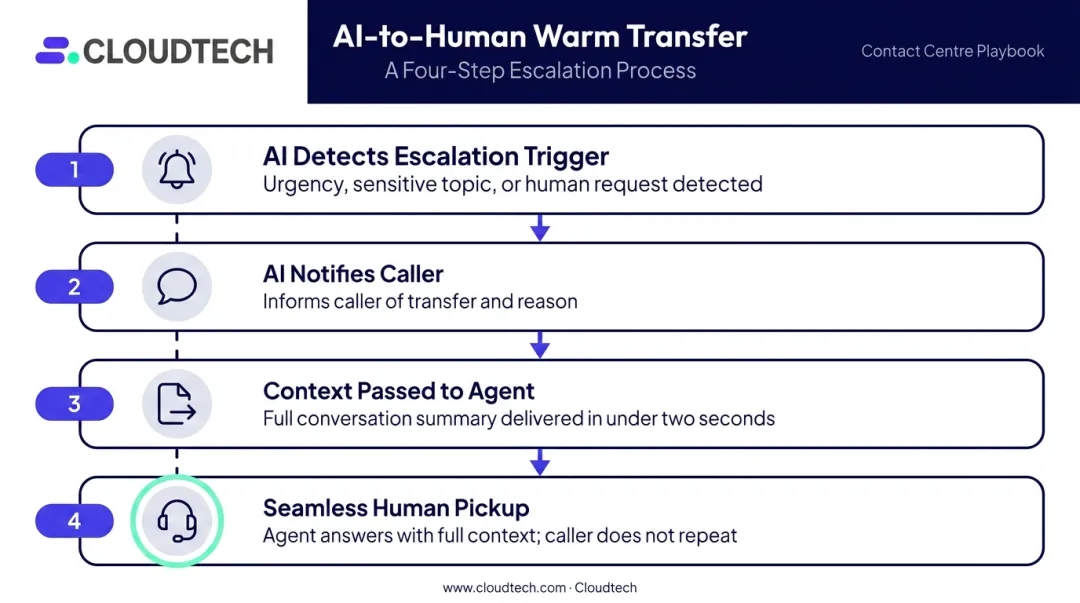 Four-step voice AI human handoff warm transfer process flow diagram