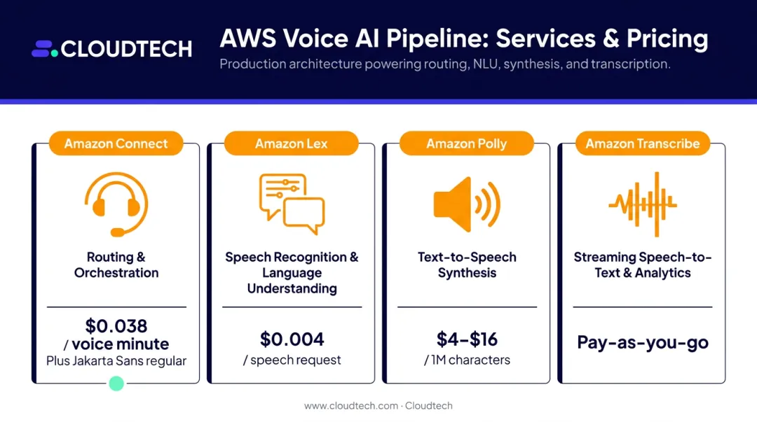 AWS voice AI services comparison table showing four key pipeline components and pricing