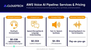 AWS voice AI services comparison table showing four key pipeline components and pricing