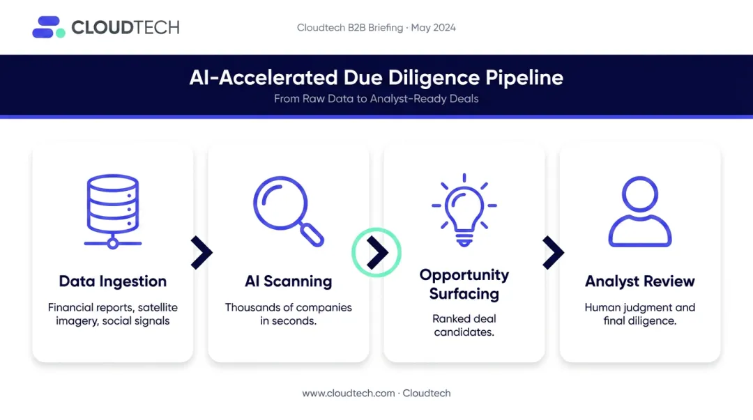 AI-powered due diligence workflow from data scanning to investment decision