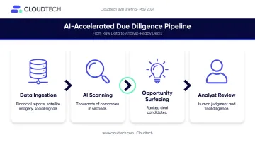 AI-powered due diligence workflow from data scanning to investment decision