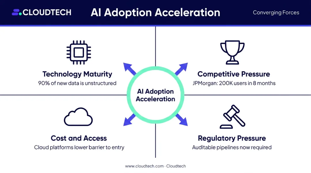 Four forces driving generative AI adoption in investment management firms infographic