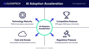 Four forces driving generative AI adoption in investment management firms infographic