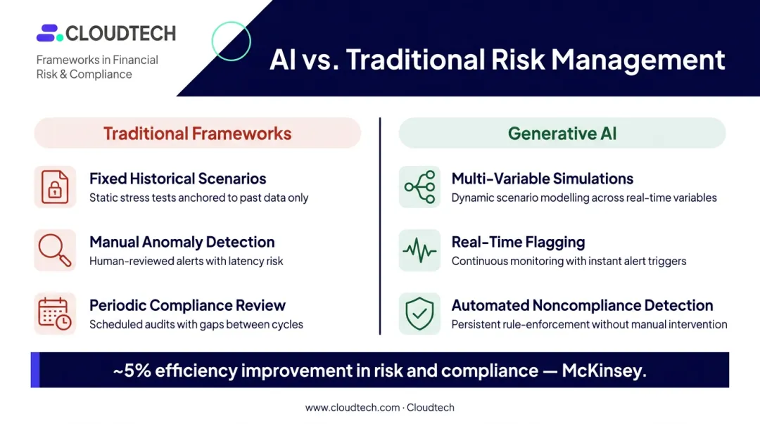 Generative AI risk management capabilities including stress testing and compliance monitoring