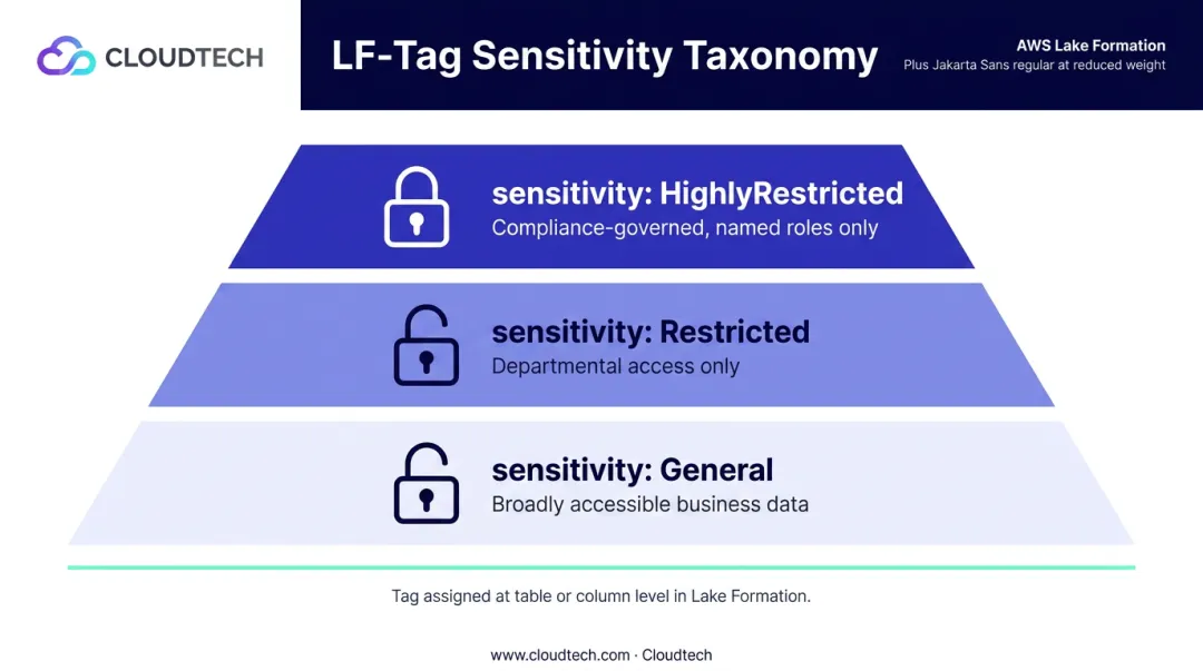 LF-Tag three-tier data sensitivity classification taxonomy for AWS Lake Formation