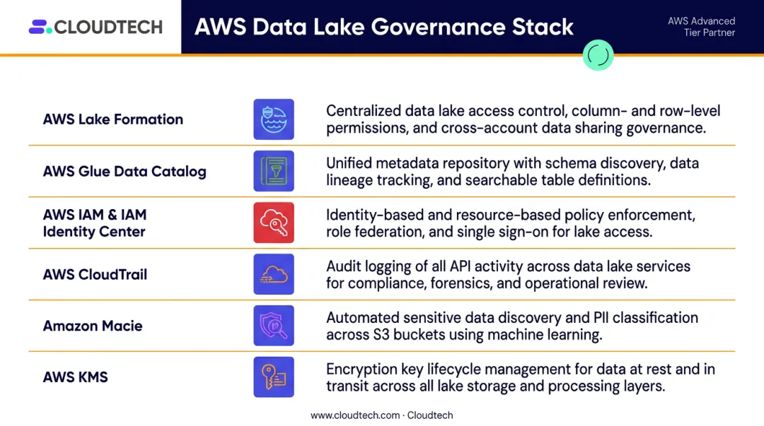 Six AWS data lake governance services mapped to control plane roles