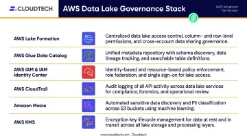 Six AWS data lake governance services mapped to control plane roles