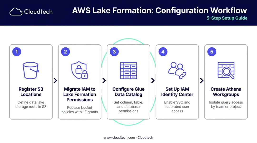 Five-step AWS Lake Formation configuration process for data lake governance setup