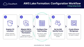 Five-step AWS Lake Formation configuration process for data lake governance setup