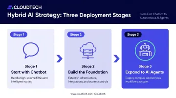 Three-stage hybrid chatbot to AI agent deployment roadmap for SMBs