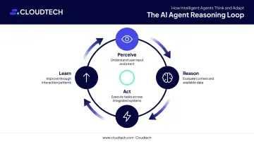 AI agent four-step reasoning loop perceive reason act learn cycle diagram