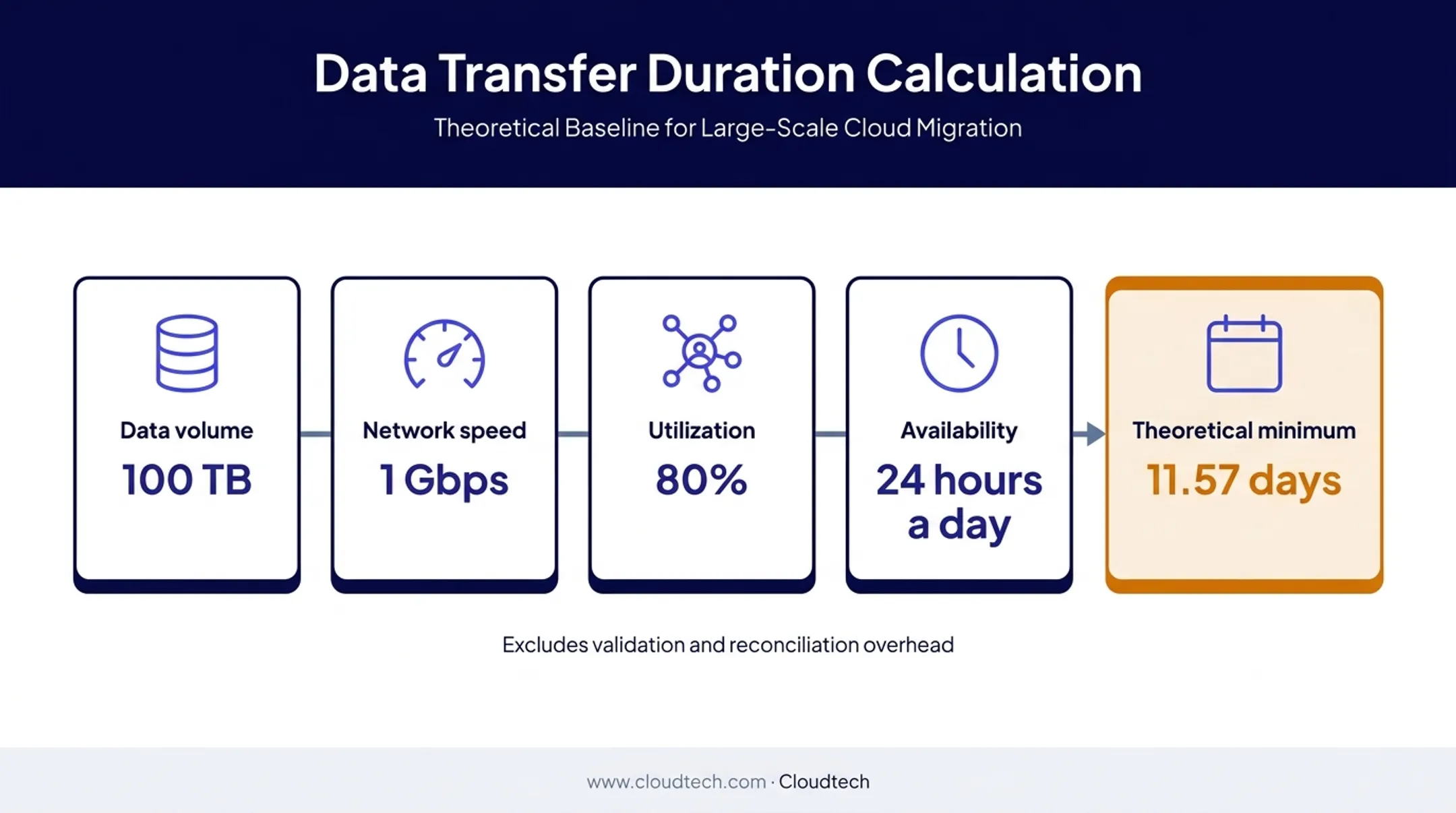 100 TB data transfer timeline showing network speed and theoretical duration