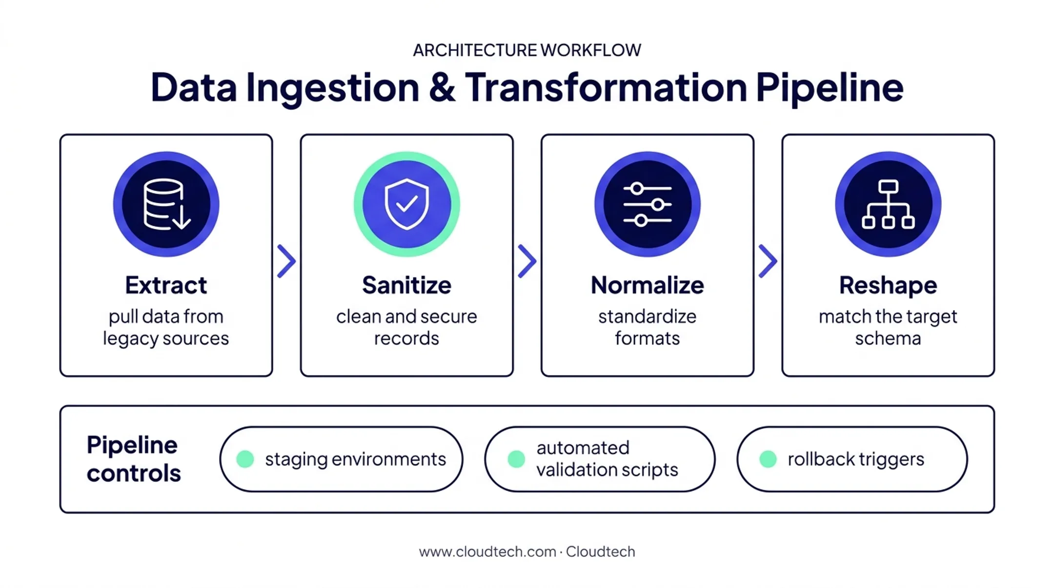 Legacy data migration pipeline from extraction through controlled transformation