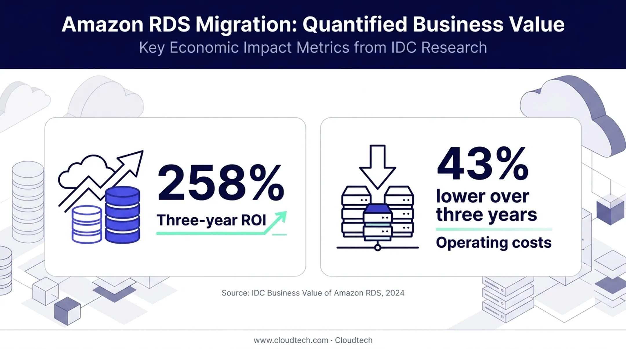 Amazon RDS migration ROI and operating cost reduction statistics