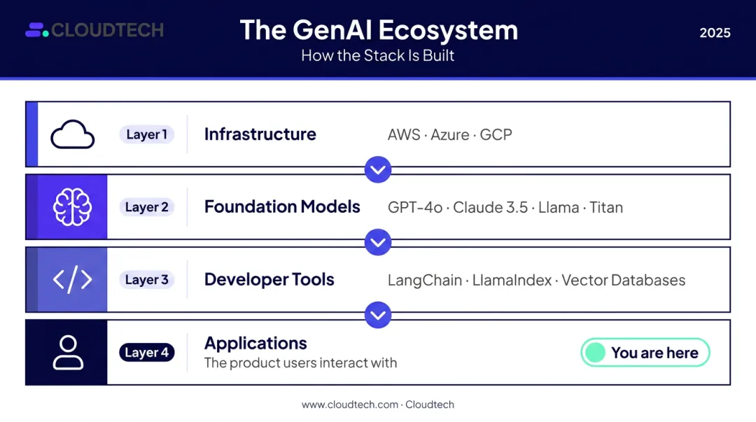 Four-layer generative AI application ecosystem from infrastructure to end-user applications