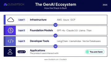 Four-layer generative AI application ecosystem from infrastructure to end-user applications