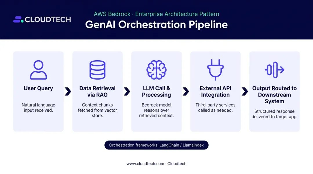 Multi-step GenAI orchestration workflow from data retrieval to downstream system output