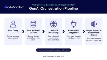 Multi-step GenAI orchestration workflow from data retrieval to downstream system output