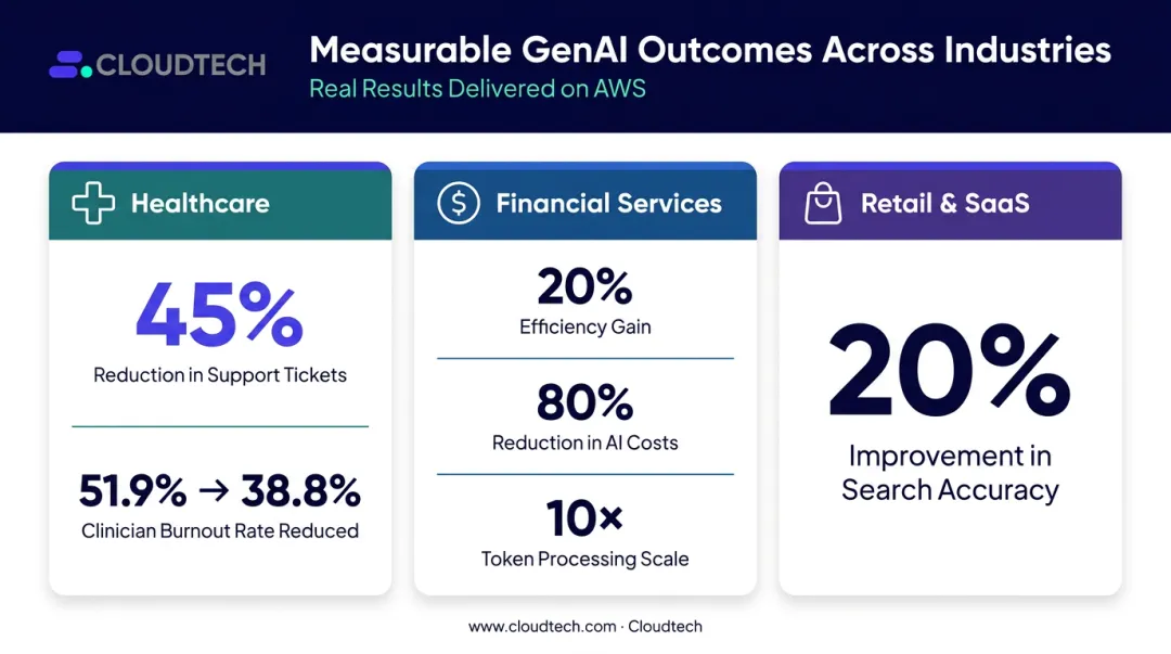 Generative AI ROI results across healthcare financial services and retail industry verticals