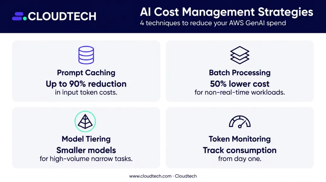 Four cost management strategies for generative AI token pricing and latency optimization