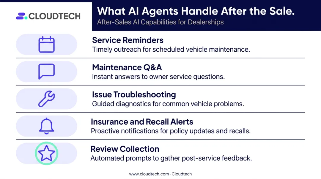 Five conversational AI after-sales support capabilities for automotive dealerships infographic